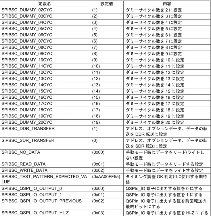 表 5.9 ローダプログラムで使用する定数（ 2/2 ） 定数名 設定値 内容 SPIBSC_DUMMY_02CYC  (1)  ダミーサイクル数を 2 に設定 SPIBSC_DUMMY_03CYC  (2)  ダミーサイクル数を 3 に設定 SPIBSC_DUMMY_04CYC  (3)  ダミーサイクル数を 4 に設定 SPIBSC_DUMMY_05CYC  (4)  ダミーサイクル数を 5 に設定 SPIBSC_DUMMY_06CYC  (5)  ダミーサイクル数を 6 に設定 SPIBSC_DUMM