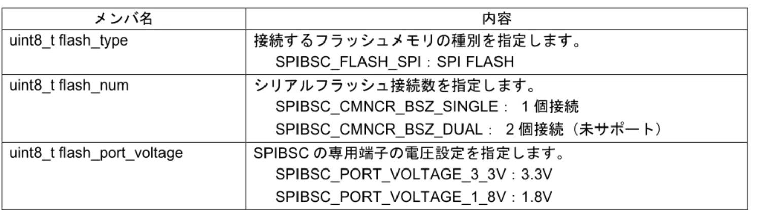 表 5.10 ～表 5.21 にローダプログラムで使用する構造体を示します。