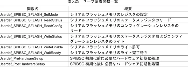 表 5.25 ユーザ定義関数一覧 関数名 概要 Userdef_SPIBSC_SFLASH_SetMode  シリアルフラッシュメモリのレジスタの設定 Userdef_SPIBSC_SFLASH_ReadStatus  シリアルフラッシュメモリのステータスレジスタのリード Userdef_SPIBSC_SFLASH_ReadConfig  シリアルフラッシュメモリのコンフィグレーションレジスタの リード Userdef_SPIBSC_SFLASH_WriteStatus  シリアルフラッシュメモリのステータ