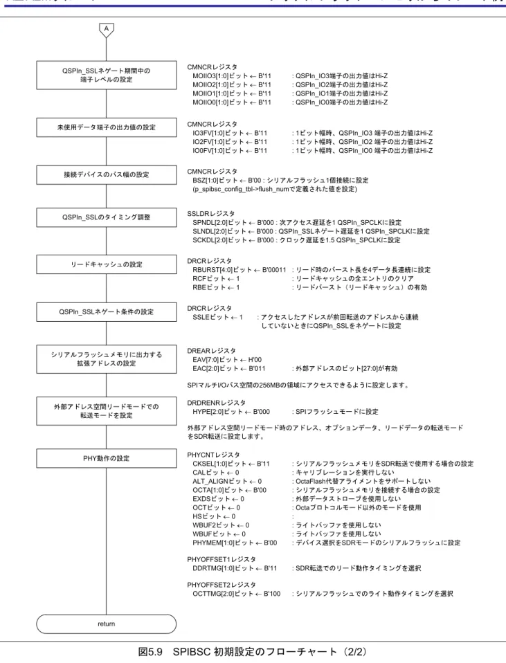 図 5.9 SPIBSC 初期設定のフローチャート（ 2/2 ）