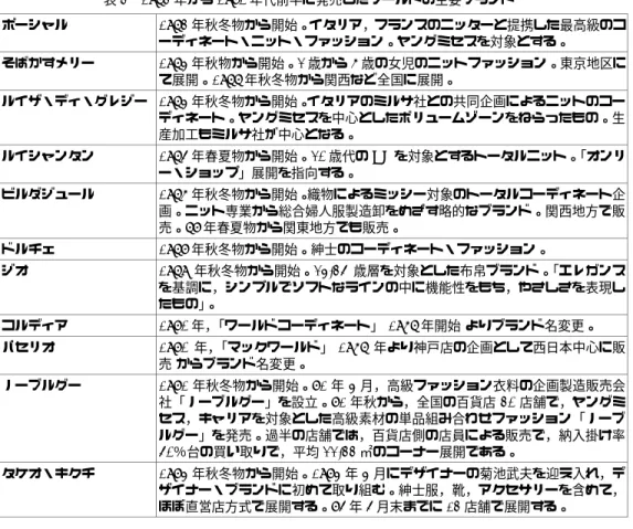表 3  1973 年から 1980 年代前半に発売したワールドの主要ブランド  ポーシャル 1973 年秋冬物から開始。イタリア，フランスのニッターと提携した最高級のコ ーディネート・ニット・ファッション。ヤングミセスを対象とする。  そばかすメリー 1974 年秋物から開始。2 歳から 6 歳の女児のニットファッション。東京地区に て展開。1977 年秋冬物から関西など全国に展開。  ルイザ・ディ・グレジー 1974 年秋冬物から開始。イタリアのミルサ社との共同企画によるニットのコー ディネート。ヤング