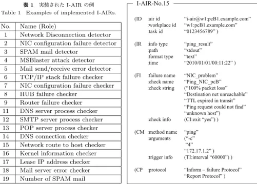 表 1 実装された I-AIR の例 Table 1 Examples of implemented I-AIRs.
