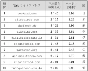 表 1  SimilarWeb カテゴリー「Food and Drink ＞ Cooking and  Recipes」におけるレシピサイトの世界ランキング 順 位 Web サイトアドレス 平均滞在 時間〔分〕 ページ／訪問者 国 1 cookpad.com 3：40 3.98 日 2 allrecipes.com 2：15 2.26 米 3 chefkoch.de 3：22 3.99 独 4 dianping.com 2：37 3.84 中 5 giallozafferano.it 3：34 2.81 伊