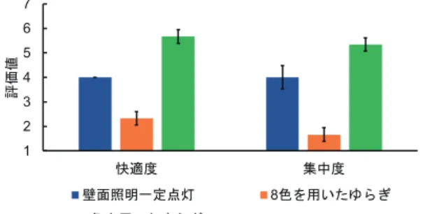Fig. 6 の結果から，作業時・休憩時共に 5 色を用いたゆら ぎが壁面照明一様点灯より快適度・集中度・リラックス度 が向上する傾向があることがわかる．この結果より， 8 色 を用いてゆらがした目に不快な色を含む色をゆらがした場 合に，評価が向上する傾向があると考える． 1234567 ᛌ㐺ᗘ 㞟୰ᗘホ౯್ቨ㠃↷୍᫂ᐃⅬⅉ8 Ⰽࢆ⏝࠸ࡓࡺࡽࡂ5Ⰽࢆ⏝࠸ࡓࡺࡽࡂFig.5 作業時における色相のゆらぎに関する評価1234567ᛌ㐺ᗘࣜࣛࢵࢡࢫᗘホ౯್ቨ㠃↷୍᫂ᐃⅬⅉ8Ⰽࢆ⏝࠸ࡓࡺࡽࡂ5Ⰽࢆ⏝࠸ࡓࡺࡽࡂFig.