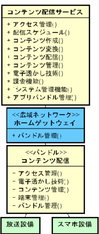 図  2. 12  コンテンツ配信サービス構成図（コントローラ集約型） 