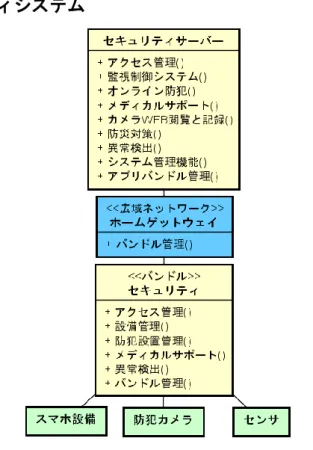 図  2. 13  セキュリティ構成図（コントローラ集約型） 