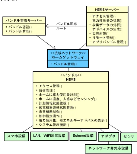 図  2. 15 HEMS システム構成図(バンドル管理集約型) 