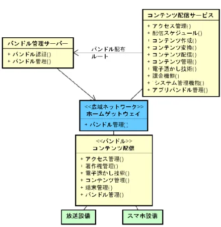 図  2. 16  コンテンツ配信サービス構成図(バンドル管理集約型) 