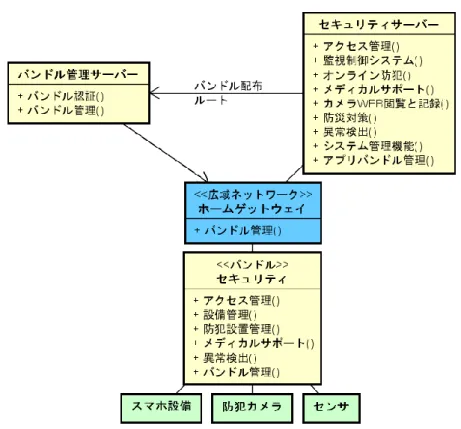 図  2. 17  セキュリティシステム構成図(バンドル管理集約型) 