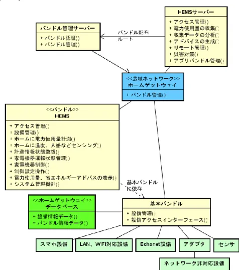 図  2. 19 HEMS システム構成図(設備アクセス集約型) 