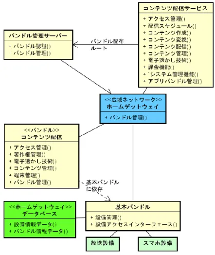 図  2. 20  コンテンツ配信サービス構成図(設備アクセス集約型) 