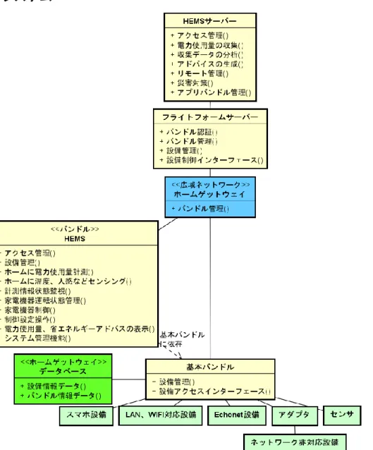 図  2. 23 HEMS システム構成図(サービスプラットフォーム型) 