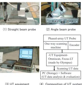 Fig. 4　System of phased-array UT(1) Straight beam probe (2) Angle beam probe