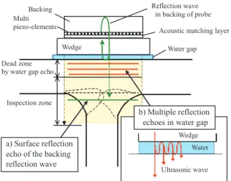 Fig. 9　Countermeasure for wedge noise (40degrees)(1) Before improvement