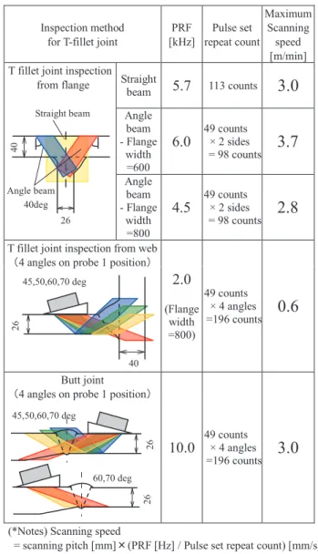 Table 2　Actual scanning speed by setting of PRF