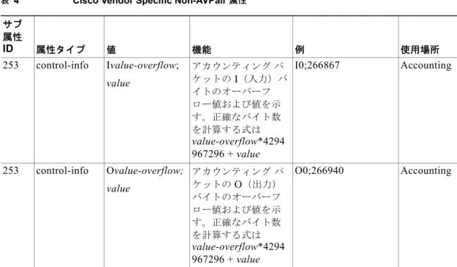 表 4 Cisco Vendor Specific Non-AVPair  属性