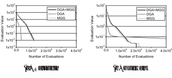 Fig. 2 解探索履歴（DGA+MGG，DGA，MGG） 最適解を発見するのに多くの評価計算回数を要するこ とが確認できる．Fig. 2(b) より，Griewank 関数では， 探索序盤において，DGA は他の 2 つの手法と比較して 良好な解探索性能を示している．しかしながら，探索 中盤以降では，DGA+MGG と MGG の方が良好な解 探索を行っており，DGA は進化的停滞に陥っている． したがって，DGA+MGG は，最適解を発見するとい う面で DGA よりも優れているといえる． しかしながら
