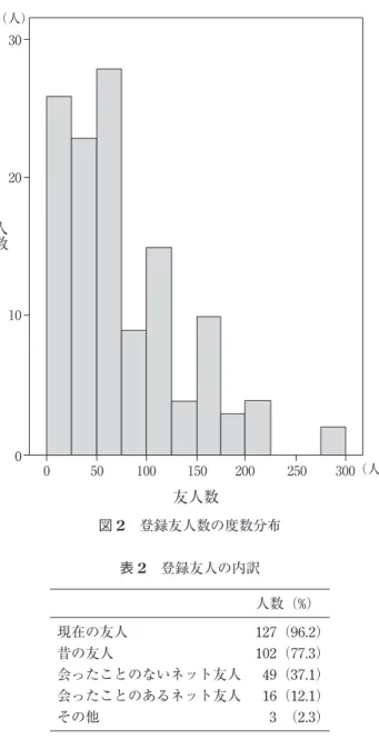 図 2 登録友人数の度数分布3020100人数（人）050100150200 250 300（人）友人数 表 2 登録友人の内訳 人数（%） 現在の友人 127（96.2） 昔の友人 102（77.3） 会ったことのないネット友人 49（37.1） 会ったことのあるネット友人 16（12.1） その他 3 （2.3） ときどき感じる 29％）。「日記の内容に抗議を付けられた」と感じた人は 2 割未満である。 こうしたコミュニケーション効用のほか，日記は「暇つぶしになる」（良く感じる 43％，時々 感じる 4