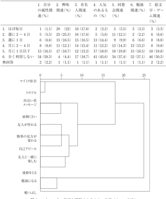 図 4 コミュニティ効用と問題のクラスター分析（ウォード法）05101520 25マイミク拒否トラブルメッセージ出会い系面倒くさい友人が作れる物事の見方が変わる自己アピール友人と一緒に楽しむ連絡をとる勉強になる暇つぶし するもの」コミュニティである。また，勉強関連のコミュニティをまったく利用しない人も 過半数いる。コミュニティは興味・趣味関連の利用がメインと見られる（表 3）。  コミュニティの効用と問題についてたずねたところ，約半数の人が「友人・知人と一緒に 楽しめる」と感じている（良く感じる 24.2％
