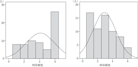 図 5 友人と一緒に楽しむゲーム（左）と一人で楽しむゲーム（右）の利用頻度3020100（人）2015100（人）50246024 6利用頻度利用頻度 ュニティ利用の効用を分析した結果，「個人的利用目的」と「コミュニケーション目的」に分かれた（図4）。個人的利用目的クラスターには，「勉強になる」「暇つぶし」の二項目が含まれ，コミュニケーション目的クラスターには，「友人が作れる」「物事の見方が変わる」などのポジティブ項目のほか，「出会い系メッセージをもらった」「マイミク申請を拒否された」のようなネガティブ項目