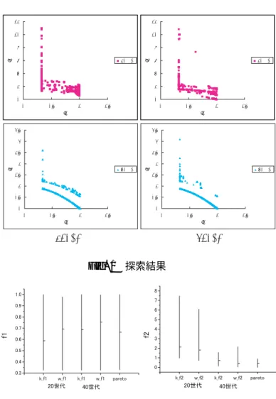 Fig. 1 を見ると， k NCGA と w NCGA には差がある ようには見えない．しかし Fig. 2 を見ると，f1 につい ても f2 に対しても 2 つのプログラムの平均値はそろっ ていない．また f2 の平均値に関して w NCGA の方がパ 㪇㪉㪋㪍㪏㪈㪇㪈㪉 㪇 㪇㪅㪌 㪈 㪈㪅㪌䌦㪈䌦㪉 㪉㪇਎ઍ㪇㪇㪅㪌㪈㪈㪅㪌㪉㪉㪅㪌㪊㪊㪅㪌㪇㪇㪅㪌㪈㪈㪅㪌䌦㪈䌦㪉㪋㪇਎ઍ 㪇㪉㪋㪍㪏 㪈㪇㪈㪉 㪇 㪇㪅㪌 㪈 㪈㪅㪌䌦㪈䌦㪉 㪉㪇਎ઍ㪇㪇㪅㪌㪈㪈㪅㪌㪉㪉㪅㪌㪊㪊㪅㪌㪇㪇㪅㪌㪈㪈㪅㪌䌦㪈䌦㪉 㪋㪇਎