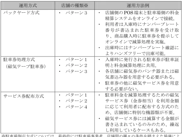 表 3-4  現在の割引サービスの分類  運用方式 店舗の種類※ 運用方法例 バックヤード方式 ・  パターン３  ・  店舗側の POS 端末と駐車場側の料金 精算システムをオンラインで接続。 ・  利用者は入庫時にナンバープレート 番号が書込まれた駐車券を受け取 り、商品購入時に駐車券を提示して オンラインで減算処理を実施。  ・  出庫時にはナンバープレート確認に よりハンズフリーで出庫可能。 駐車券処理方式  （磁気テープ駐車券）  ・  パターン１ ・  パターン２  ・  パターン３  ・  入