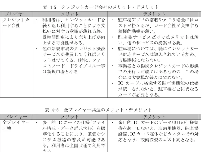 表 4-5  クレジットカード会社のメリット・デメリット  プレイヤー  メリット  デメリット  クレジットカ ード会社  ・  利用者は、クレジットカードを繰り返し利用することにより支 払いに対する意識が薄れる為、 長時間駐車により売り上げが向 上する可能性がある。  ・  他の新規市場のクレジット決済 サービスが普及してくればメリ ットはでてくる。 （特に、ファー ストフード、ドライブスルー等 は新規市場となる  ・  駐車場アプリの搭載やメモリ増量にはコストが掛かるが、カード会社が負担する積極的動機