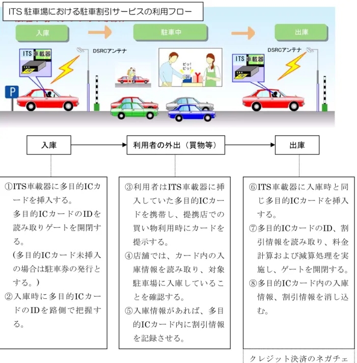 図 7-1  ITS 車載器と多目的 IC カードを利用した駐車割引のサービスフロー ③利用者はITS車載器に挿入していた多目的ICカードを携帯し、提携店での買い物利用時にカードを提示する。 ④店舗では、カード内の入庫情報を読み取り、対象駐車場に入庫していることを確認する。 ⑤入庫情報があれば、多目的ICカード内に割引情報を記録させる。  ⑥ITS車載器に入庫時と同じ多目的ICカードを挿入する。  ⑦多目的ICカードのID、割引情報を読み取り、料金計算および減算処理を実 施し、ゲートを開閉する。⑧多目的IC