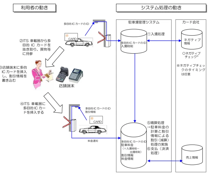 図 7-2  ITS 車載器を用いた IC カード書込み方式のシステム構成例  7.2.2  多目的 IC カードの構成(例)  IC カード書き込み方式において、多目的 IC カードに使用される IC カードに搭載される OS による種別について以下に記述する。  又、ITS 駐車場における多目的 IC カードに必要とされる駐車券関連と精算行為関連（割 引情報）に関わる情報については、表 7-1 ITS 駐車場サービスに向けた多目的 IC カードの データ項目の利用例を参照のこと。 カード会社  ※ネガテ