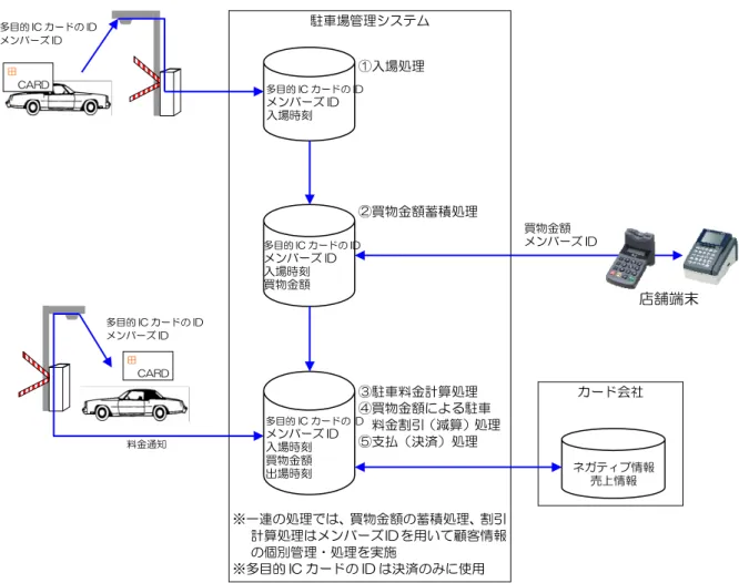 図 7-7  カード ID を利用したバックヤード方式のシステム構成例  上記のシステムは、多目的 IC カードへの情報書込みは行わないが、多目的 IC カードの ID を利用することによるバックヤード精算処理は実施可能である。また、大規模小売店舗では メンバーズ ID を利用すれば、特定顧客への割引実施も可能である。  提携クレジットカードには決済に用いるカード番号の他に、メンバーズ ID が記録される ことが進むと考えられるため、メンバーズ ID を割引情報として扱えば、多目的 IC カードの 一種と考