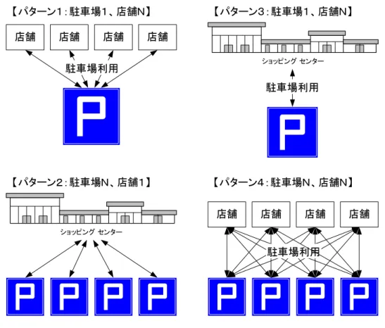 図 3-1  駐車場数と店舗数の組み合わせパターン  割引サービスは大きく分けて表 3-4 の３種類が挙げられる。また、各運用方法のフローを 図 3-2 示す。バックヤード方式は、オンライン POS 端末を活用して、バックヤードにおい て利用料金に応じた割引処理を行う方式である。駐車券処理方式は、磁気テープ駐車券に対 し、受付やレジ等に設置した端末で割引処理を行う方式である。サービス券割引方式は、利 用時に応じてサービス券（またはレシート）をもらい、精算所で割引処理する方式である。 