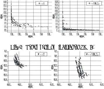Table 1 Multi Objective SA parameter ZDT4 KUR Number of search points 10 10 Initial Temperature 10 10 Cooling Rate 0.9 0.9 Cooling Cycle 50 200 Number of Temp