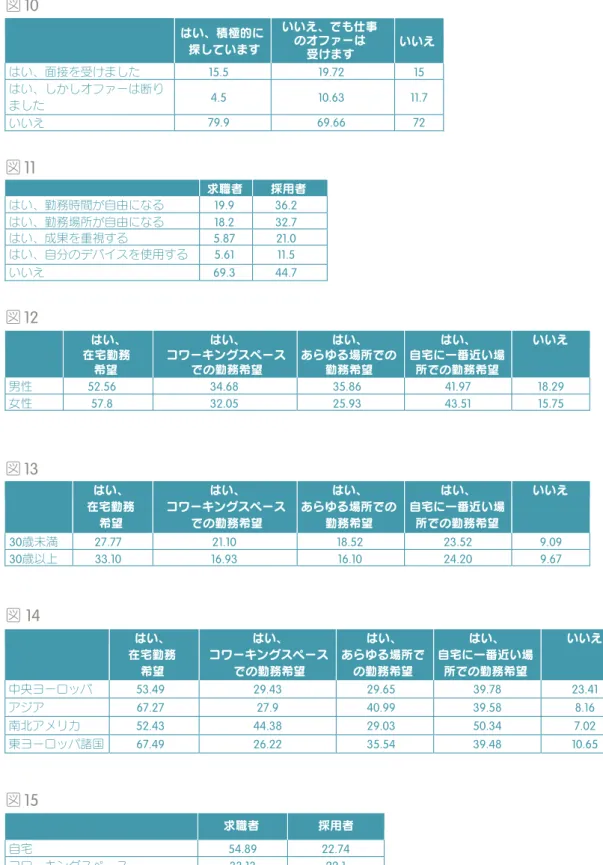 図 10 はい、積極的に 探しています いいえ、でも仕事のオファーは  受けます いいえ はい、面接を受けました 15.5 19.72 15 はい、しかしオファーは断り ました 4.5 10.63 11.7 いいえ 79.9 69.66 72 図 11 求職者 採用者 はい、勤務時間が自由になる 19.9 36.2 はい、勤務場所が自由になる 18.2 32.7 はい、成果を重視する 5.87 21.0 はい、自分のデバイスを使用する 5.61 11.5 いいえ 69.3 44.7 図 12 はい、 在宅勤