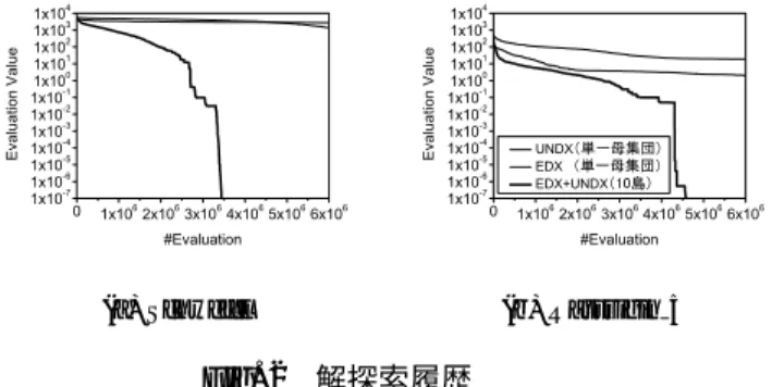 Fig. 2 解探索履歴 Fig. 2 から，従来の計算モデルでは最適解に到達でき ないが，環境分散モデルは良好な探索性能を示す． 3 今後の予定 今後は，実数値 GA で提案されている各種オペレータ の調査，および実装を行う．また，別フェーズとして解 探索の可視化システムを作成する． 参考文献 1) 佐久間淳 , 小林重信．実数値 GA のための外挿的交叉 EDX の提案と評価 