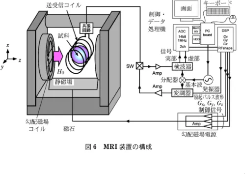 図 6 MRI 装置の構成 図 7 四つの半円形状コイルが作る x 方向の勾配磁場 H xる。詳細は3･2節で説明する。（b)送信系電気回路送信系電気回路は励起パルスを整形・増幅する装置である。発振器から共鳴周波数vの基本波を出力し，変調器で励起パルス（励起幅0.1～10 ms）を整形する。励起パルスは電力増幅器で増幅されて，送受信コイルに送信される。（c)送受信コイル送受信コイルは試料の核磁化を励起し，NMR信号を受信する装置である。送受信コイルは励起パルスに対応した振動磁場を作り，内部に挿入された試料中