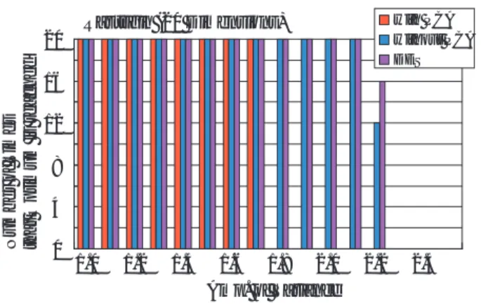 Fig. 1 Number of Times when Optimum is reached.