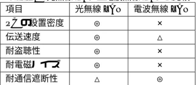 Table 1 光無線 LAN と電波無線 LAN の比較 項目 光無線 LAN 電波無線 LAN PC の設置密度 ◎ × 伝送速度 ◎ △ 耐盗聴性 ◎ × 耐電磁ノイズ ◎ × 耐通信遮断性 △ ◎ Table 1 より電波無線 LAN は，耐通信遮断性に優れ ているが総合的には光無線 LAN が優れているといえる． 3.1 光無線の今後 光無線は人体，機器等への影響が少なく，また機密性 にも優れているため，病院などの医療機関などで利用さ れることが考えられる． その他にも学校や関連施設を接続するアク