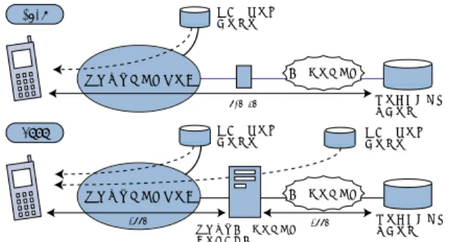 Fig. 2 BREW と Java のネットワーク環境