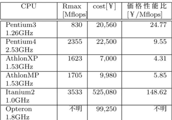 Table 1 Cost-performance of CPU