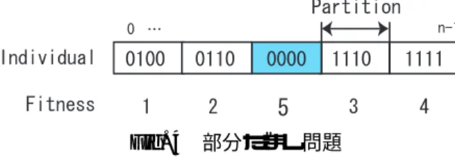 Fig. 5 より，SPGA や DGA と比較して，DGA/R は 良好な結果を導くことができていることが分かる． 4 最後に 我々のグループでは対象問題に GA を適用するだけで なく，GA を用いた新たなアプローチ法などをどんどん 提案している．そのため，自分で新しいアルゴリズムを 作ってみたい人や論文を書きたいと思っている人におす すめしたい． 参考文献 1) 三宮信夫，喜多 一，玉置 久，岩本 貴志，システム 制御学会編遺伝的アルゴリズムと最適化 1998．