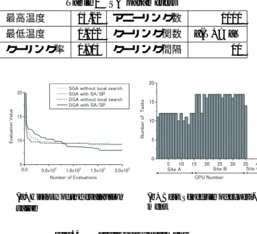 Fig. 4 Result of Experiment