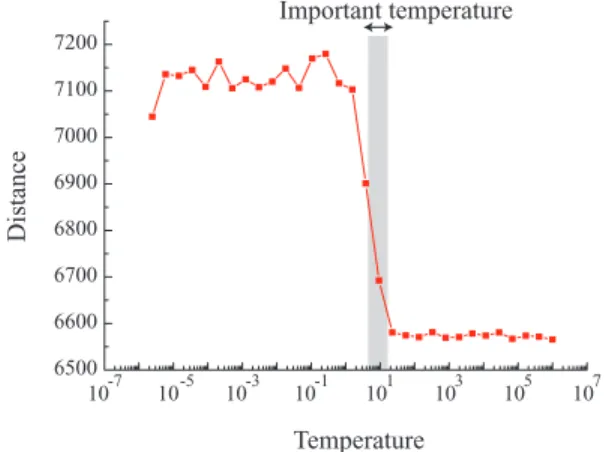Fig. 2 Relationship between the maximum tempera- tempera-ture and the accuracy of solutions