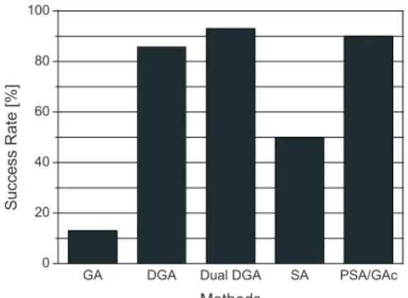 Fig. 2 Success Rate for tertiary structure prediction of Met-enkephalin