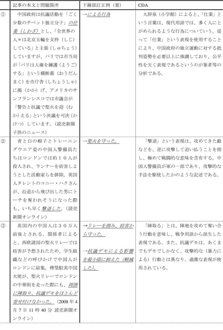 表 2：批判的ディスコース分析  記事の本文と問題箇所  下線部訂正例（案）  CDA  ① 中国政府は抗議活動を「ごく 尐数のチベット独立分子」の仕 業（しわざ）とし、「全世界の 人々は北京五輪を支持（しじ） している」と主張（しゅちょう） していますが、パリでは市当局 が「パリは人権を擁護（ようご） する」という横断幕（おうだん まく）を市庁舎（しちょうしゃ） に掲（かか）げ、アメリカのサ ンフランシスコでは市議会が 「警告と抗議で聖火を迎（む か）える」という決議を可決（か けつ）しています。（読売新