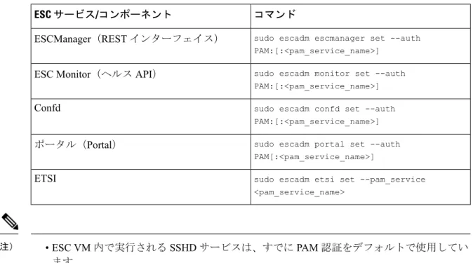 表 1 : ESC サービス用の PAM の設定