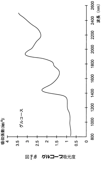 図 A.1 グルコース吸光度