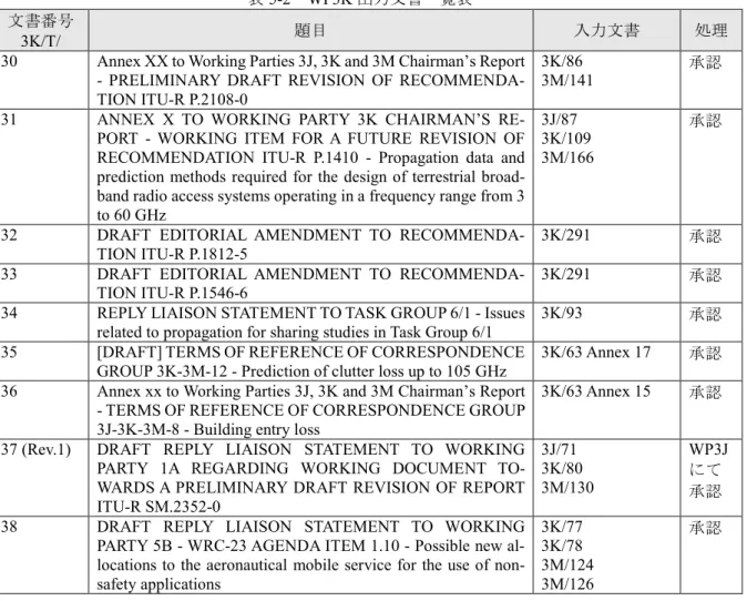 表 5-2 WP3K 出力文書一覧表 文書番号