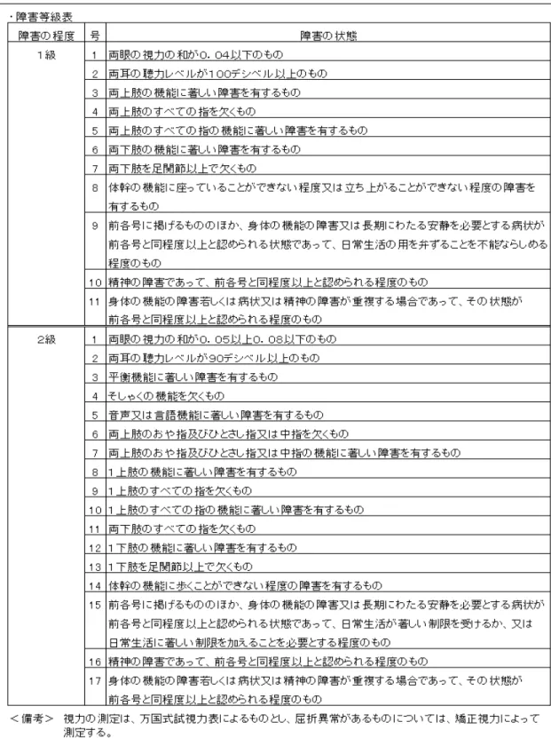 表 １ − １   障 害 等 級 表 １ ・ ２ 級 及 び 障 害 手 当 金 に 該 当 す る 障 害 の 状 態  