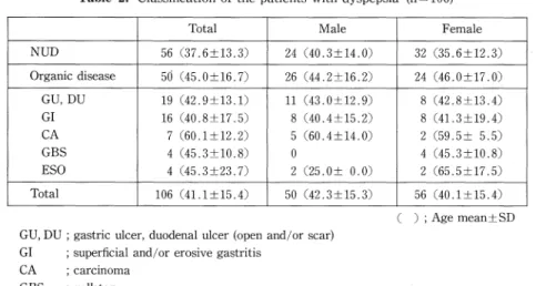Table  3.  Age  and  Sex  distribution  of  the  patients with  dyspepsia  (n=106)