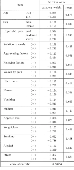 Table  6.  Evaluation  of factors  for differential  diagnosis (NUD  vs  ulcer)  by  multivariate  analysis